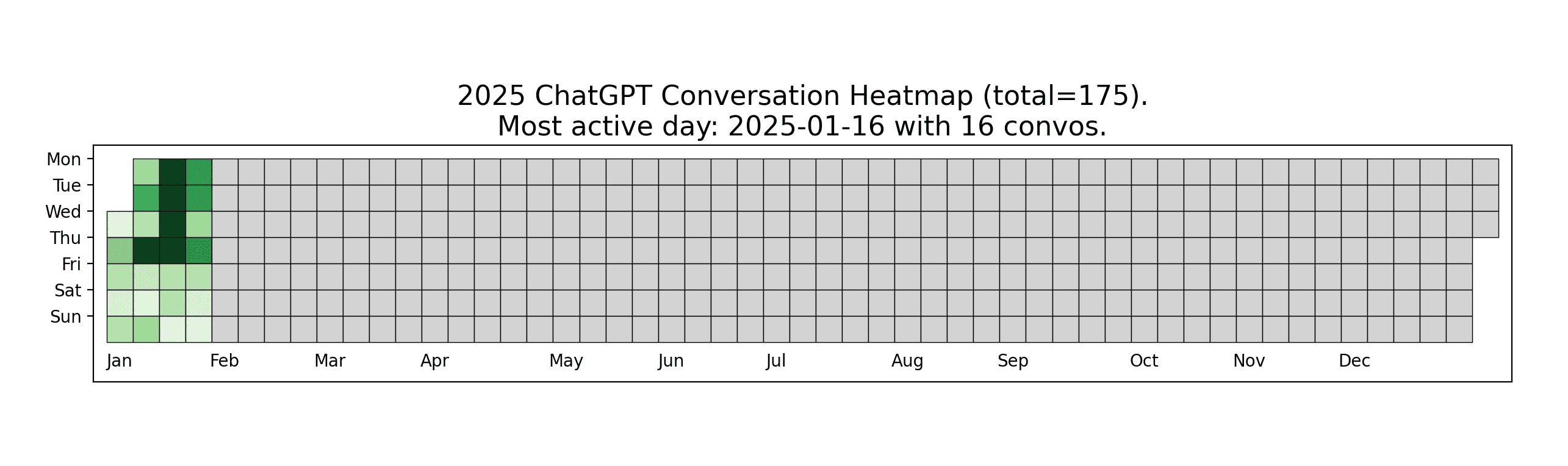 Hattip to Chip Huyen for the script to generate these heat maps.