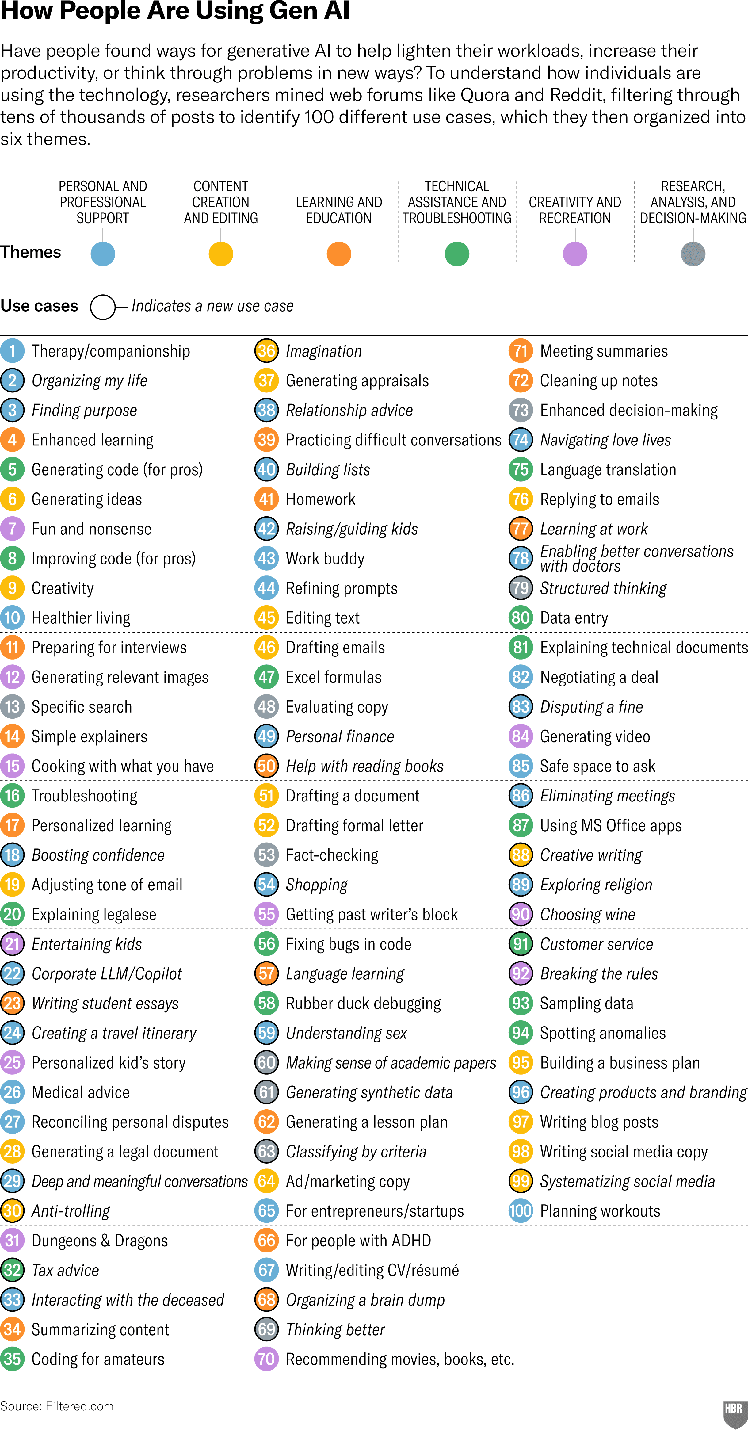 How People Are Using Gen AI. Have people found ways for generative AI to help lighten their workloads, increase their productivity, or think through problems in new ways? To understand how individuals are using the technology, researchers mined web forums like Quora and Reddit, filtering through tens of thousands of posts to identify 100 different use cases, which they then organized into six themes. Themes included personal and professional support, content creation and editing, technical assistance and troubleshooting, personal and professional support, creativity and recreation, and research, analysis and decision-making. Top five use cases are Therapy / companionship, Organizing my life, finding purpose, Enhanced learning, and Generating code (for pros). Organizing my life and finding purpose were two of the 38 use cases that were new to the list in 2025. Other new use cases included boosting confidence, entertaining kids, creating a travel itinerary, relationship advice, disputing a fine, and exploring religion. Source: Filtered.com