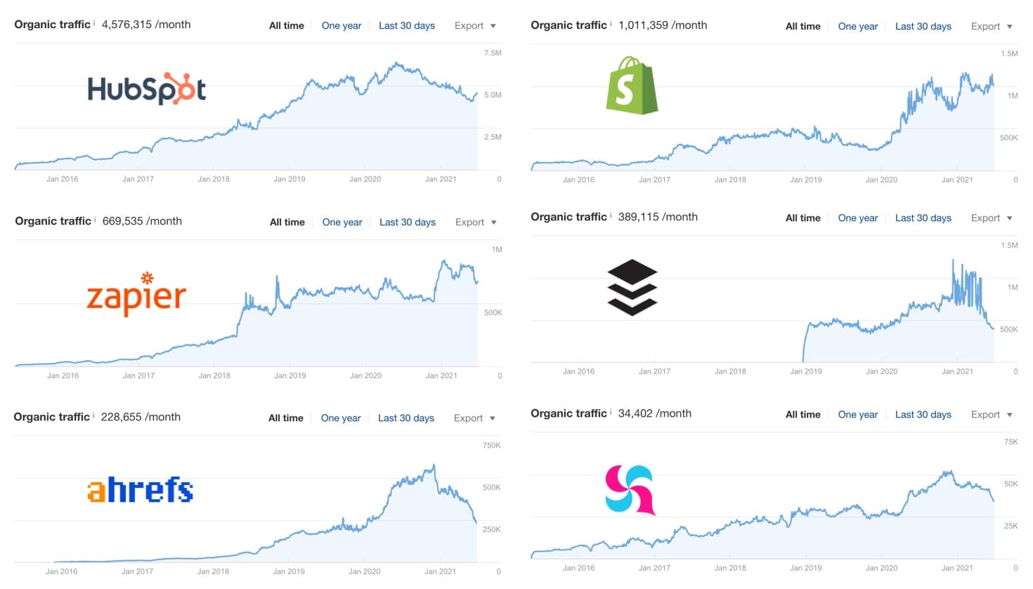 Organic traffic of top SaaS blogs