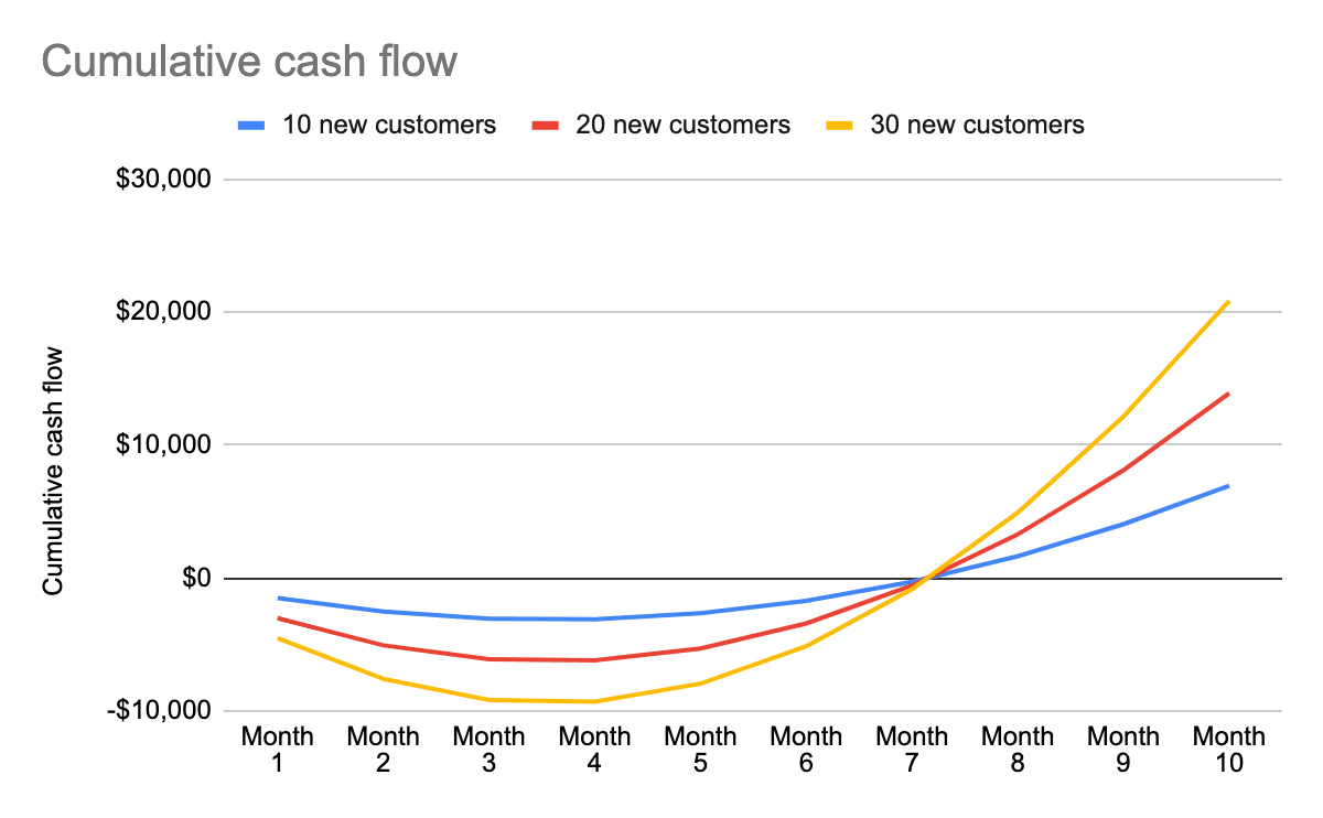 Cash flow chart