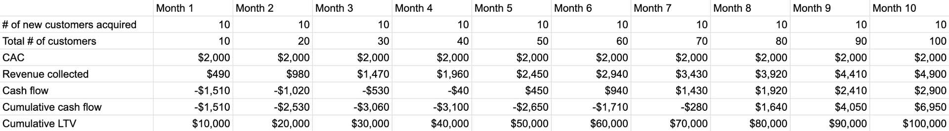 Cash flow numbers