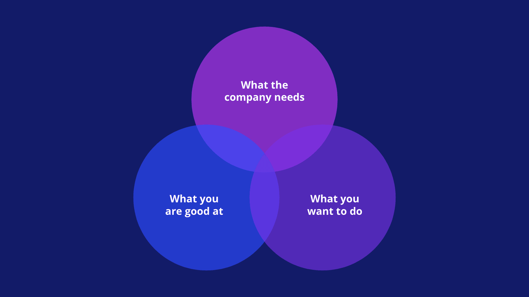 Career Venn diagram