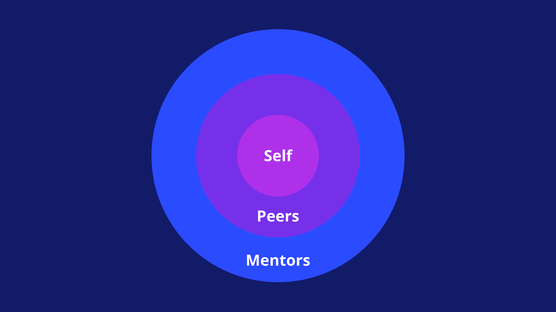 Growth circles