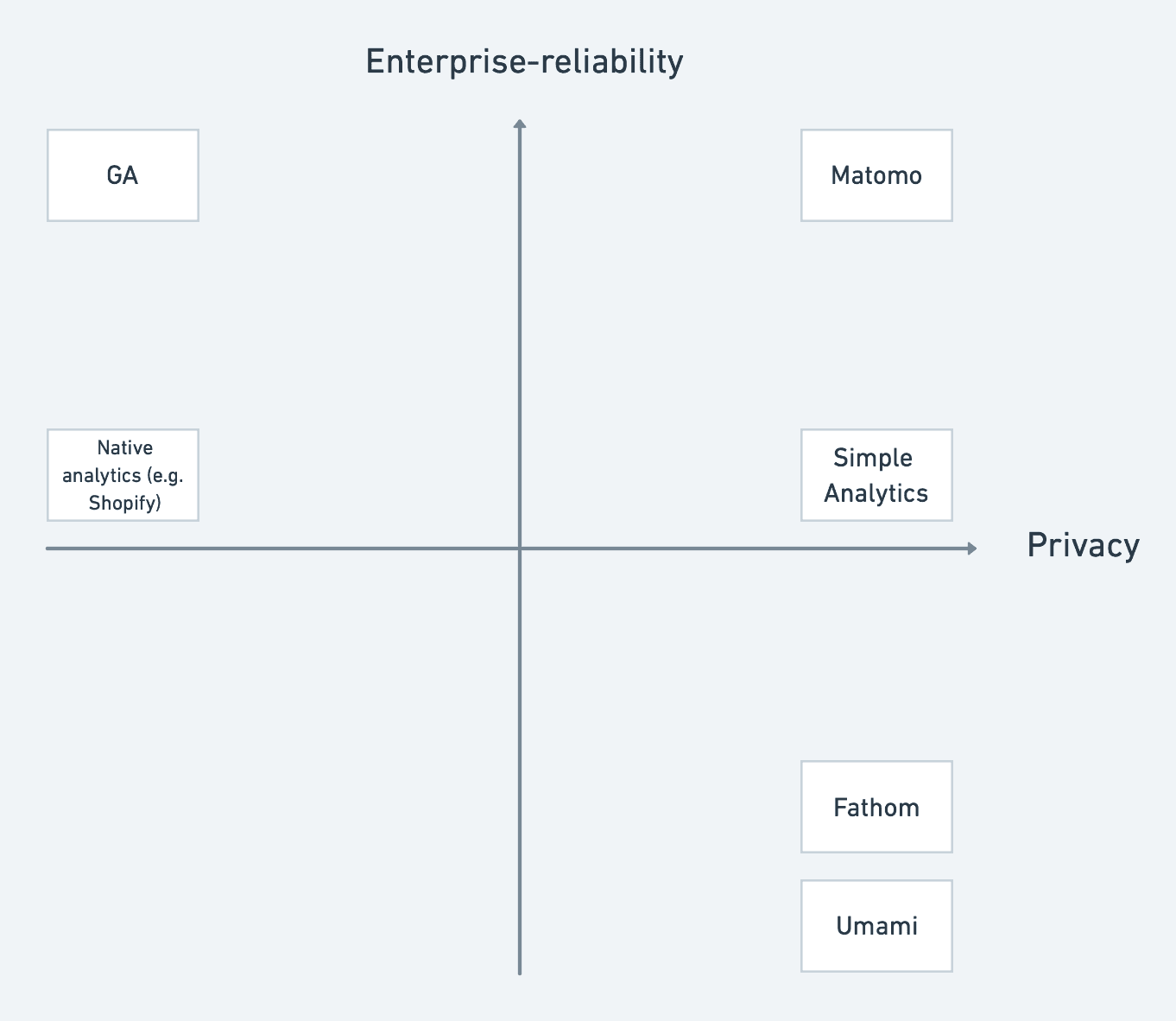 Two-dimensional market: Privacy and Reliability