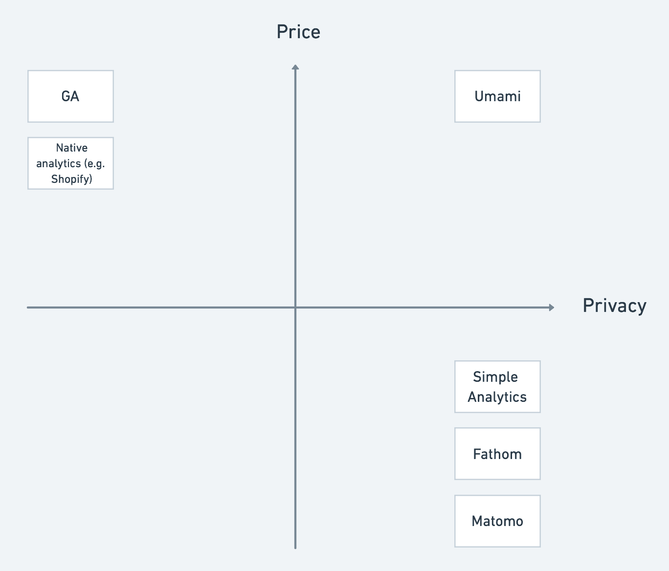 Two-dimensional market: Privacy and Price
