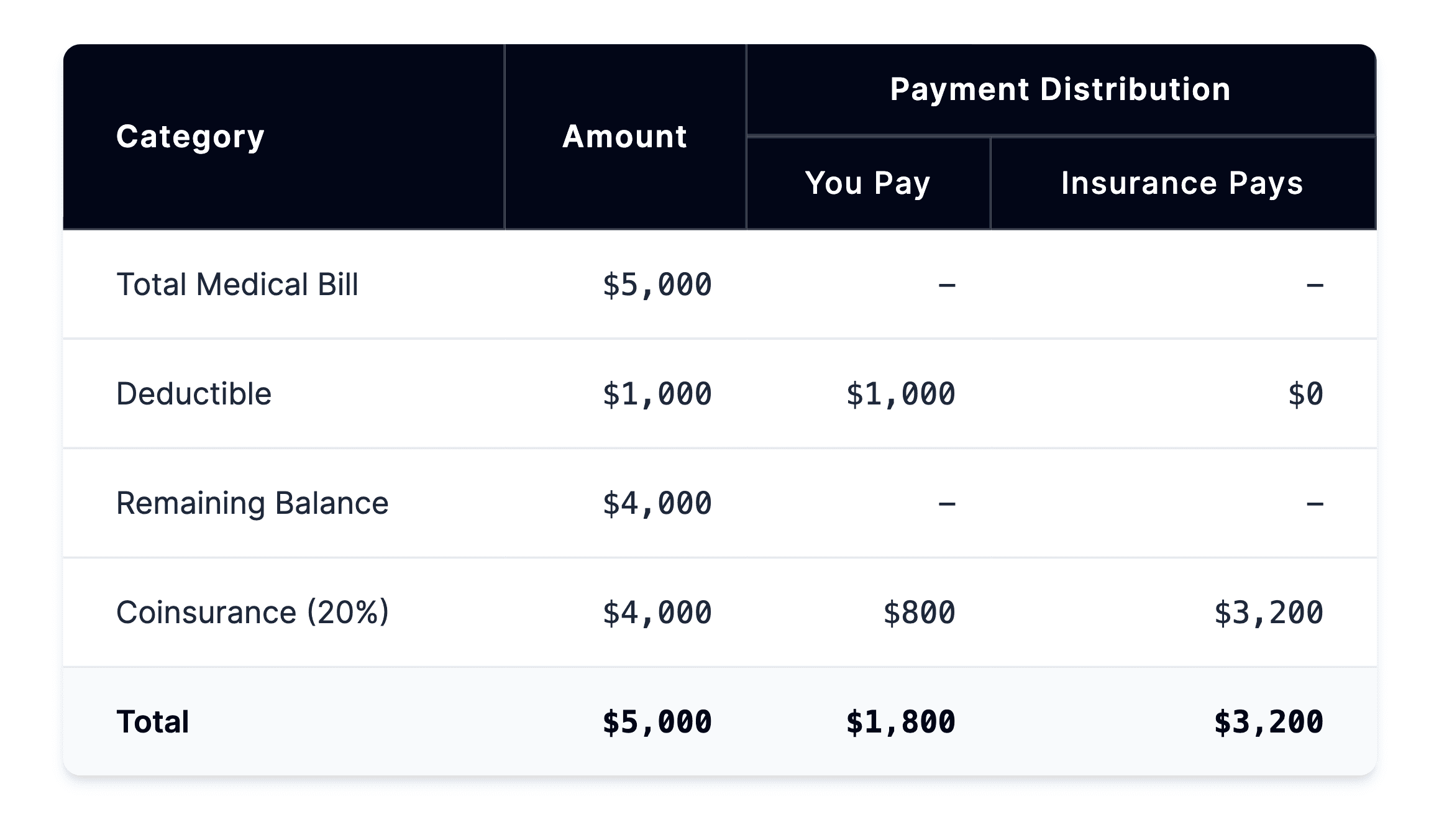 This assumes your medical bill is $5,000 and your insurance has a $1,000 deductible and a 20% coinsurance.