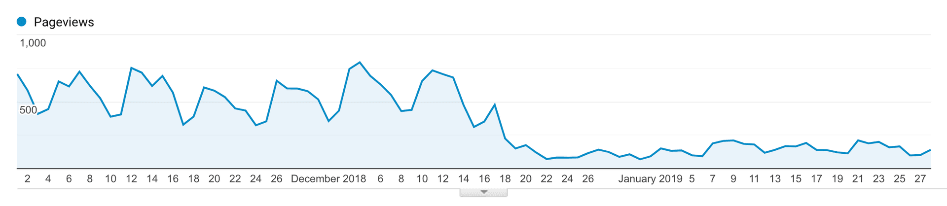 Traffic change when pillar page was moved to subfolder