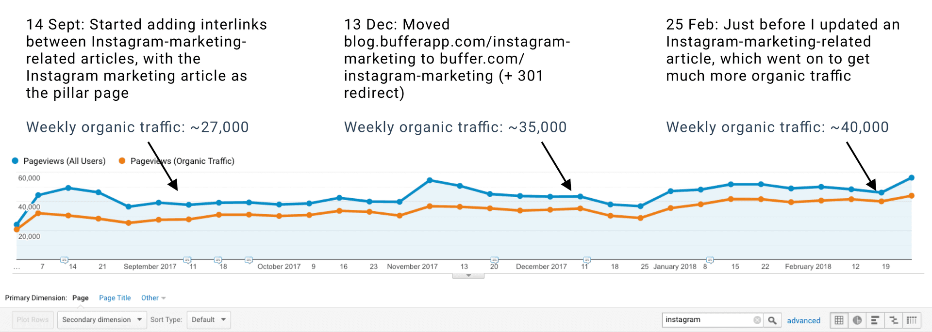 Organic traffic growth from topic cluster