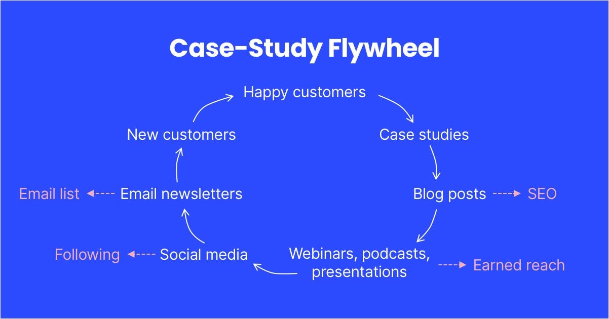 case-study flywheel