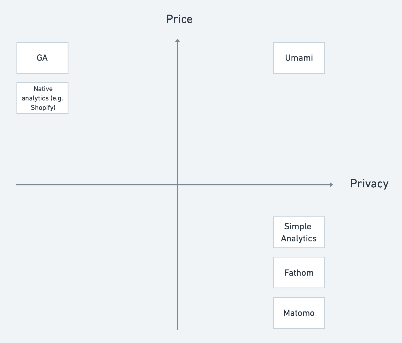 Two-dimensional market: Privacy and Price