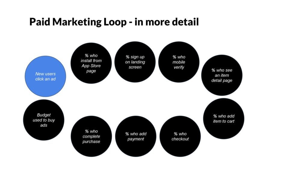 Paid marketing loop with smaller steps