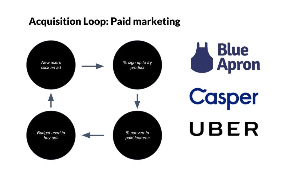 Paid marketing loop