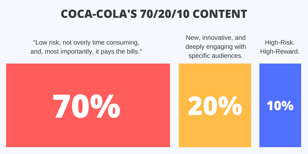 Coca-Cola's 70/20/10