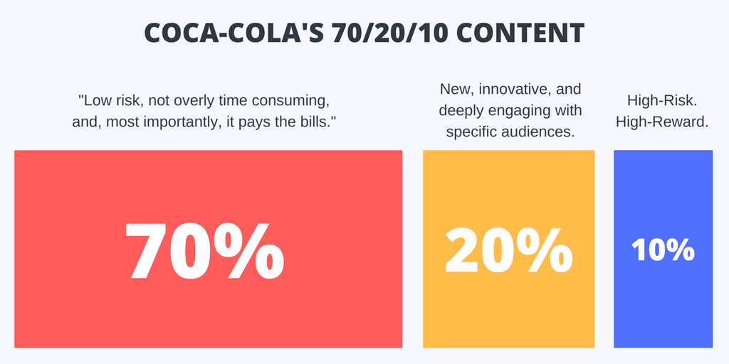 Coca-Cola's 70/20/10