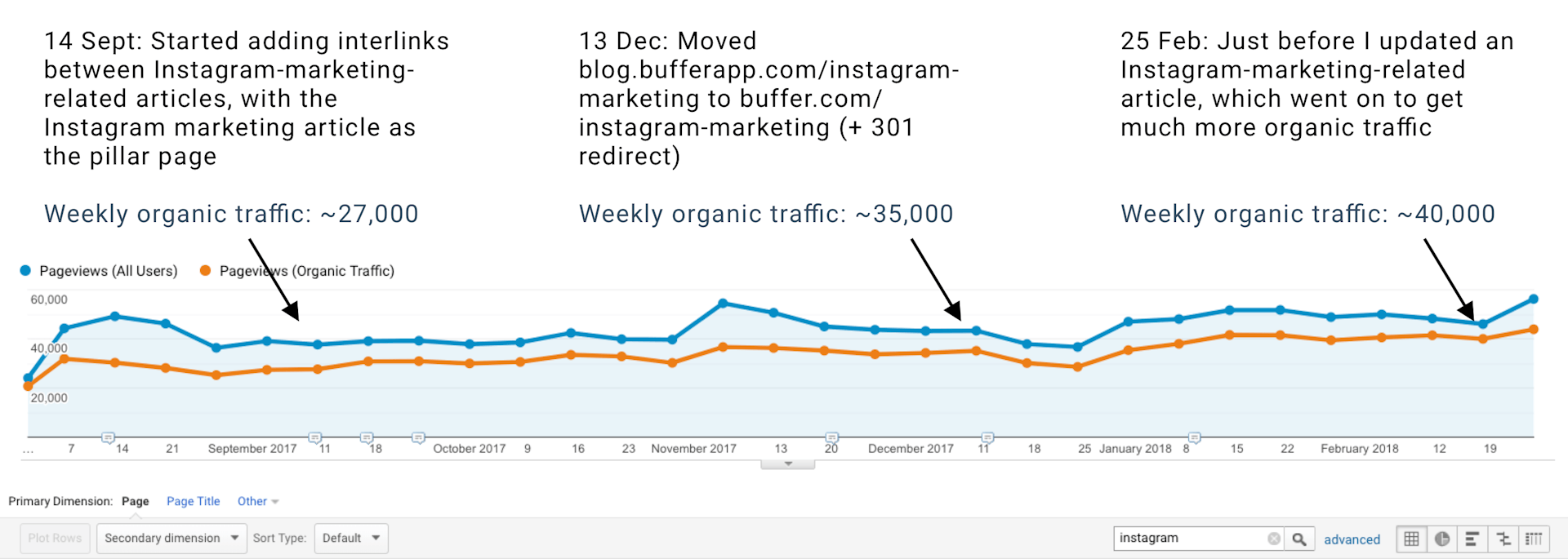Organic traffic growth from topic cluster